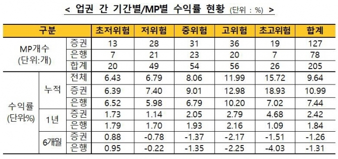 5월 일임형 ISA 누적수익률 [금융투자협회]