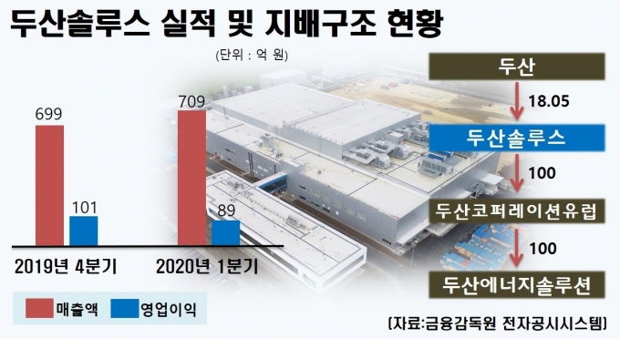 두산솔루스 실적 및 지배구조