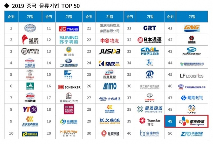 CJ대한통운의 글로벌패밀리사 CJ로킨이 '2019 중국 물류기업 톱50'에서 49위를 차지했다. [CJ대한통운]