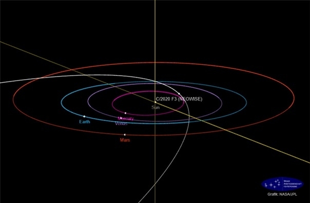 C/2020 F3 혜성의 공전궤도 및 근일점(2020년 7월 3일)을 통과할 때의 위치, NASA JPL 제공 [한국천문연구원]