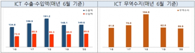 6월 ICT 수출입 통계 [과기정통부 제공]