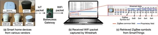 상용 사물인터넷 기기가 송신한 신호가 후방산란 기술을 통해 공중에서 Wi-Fi 신호로 변조되어, Wi-Fi 노트북에서 수신되고, 수신된 Wi-Fi 신호로부터 사물인터넷 기기가 보낸 신호를 그대로 복원해냄으로써, 무전원 사물인터넷 게이트웨이로 동작하는 것을 보여준다. [KAIST]