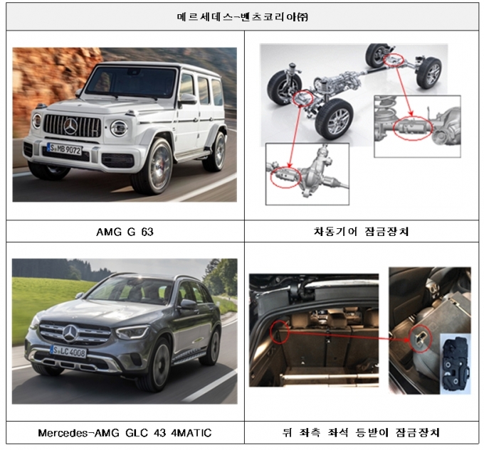 국토교통부가 르노삼성자동차, 기아자동차, 현대자동차, 한국토요타자동차, 메르세데스-벤츠코리아, 한불모터스, BMW코리아에서 제작 또는 수입·판매한 총 23개 차종 3만4천268대애 대해 시정조치(리콜)했다. [국토교통부]