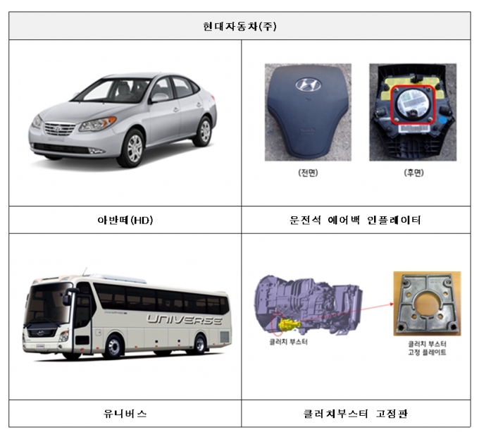 국토교통부가 르노삼성자동차, 기아자동차, 현대자동차, 한국토요타자동차, 메르세데스-벤츠코리아, 한불모터스, BMW코리아에서 제작 또는 수입·판매한 총 23개 차종 3만4천268대애 대해 시정조치(리콜)했다. [국토교통부]