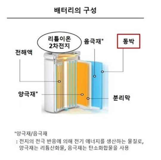 전기차 배터리 구성