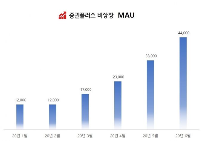 증권플러스 비상장 MAU [두나무]