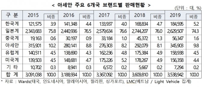 한국 자동차 업체들의 아세안시장 점유율이 점차 상승 추세를 보이고 있다. [한국자동차산업협회]