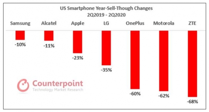 22일 글로벌 시장조사업체 카운터포인트리서치의 미국 채널 트래커에 따르면 올해 2분기 미국 시장 스마트폰 판매량은 전년 동기 대비 25% 감소한 것으로 나타났다. [사진=카운터포인트리서치]