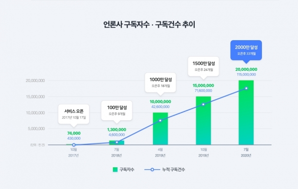 네이버의 모바일 뉴스 구독 서비스 이용자 수가 2천만명을 넘어섰다. [사진=네이버]