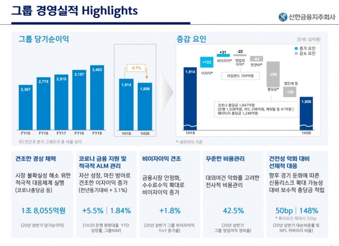 신한금융그룹의 IR 자료  [신한금융]