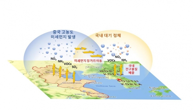 국내 대기 정체 조건에서 국외 미세먼지의 장거리 유입과 국내 배출 전구물질 축적의 복합상승효과에 의한 수도권 고농도 미세먼지 발생 모식도.  [KIST]