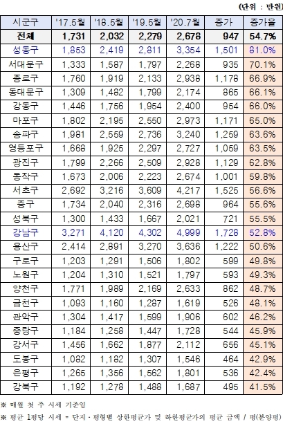 2017년 5월부터 2020년 7월까지 서울 아파트 평균 3.3㎡당 시세. [사진=김상훈 의원실]