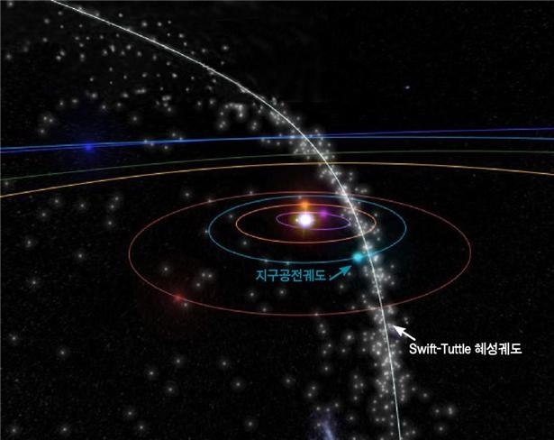 지구의 공전궤도면과 혜성의 궤도가 만나는 지점에서 유성우가 관측된다. [천문연]
