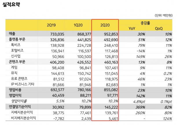 카카오 2Q 실적 [사진=카카오]