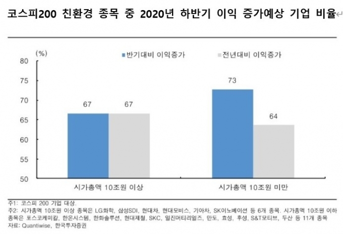 코스피200 친환경 종목군 실적 전망 [표 = 한국투자증권]