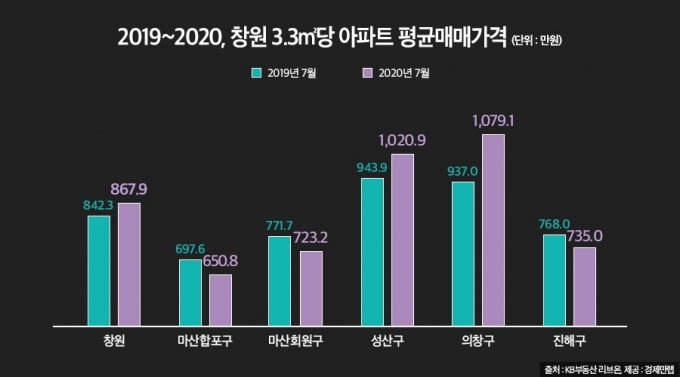 2019년~2020년 창원 3.3㎡당 아파트 평균매매가격. [사진=경제만랩]