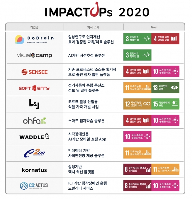 임팩트업스 2020 참여회사  [출처=SKT]