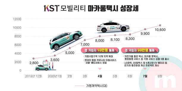 마카롱택시 가맹 대수가 1만대를 넘어섰다.  [사진=KST모빌리티]