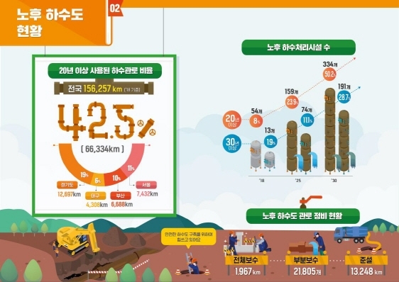 2018년 전국 노후 하수도 현황. [사진=환경부]