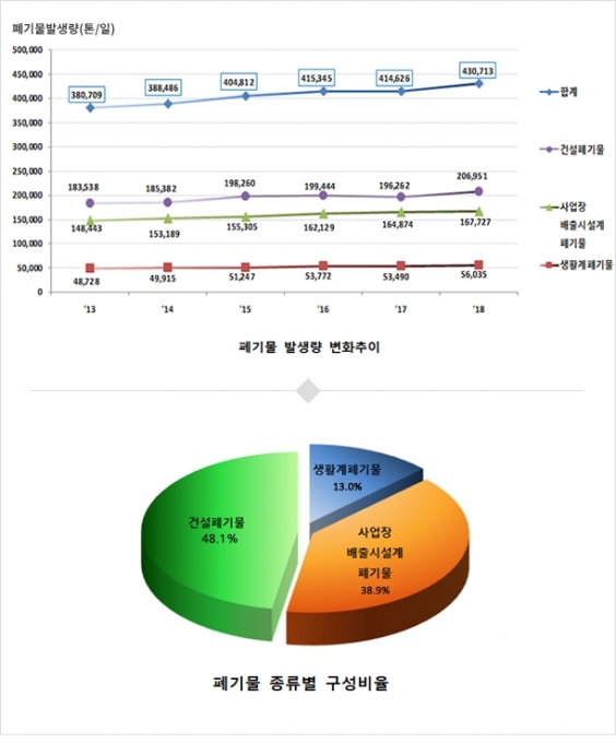 2013년~2018년 1일 폐기물 발생량과 폐기물 종류별 구성비율. [사진=한국폐기물협회]