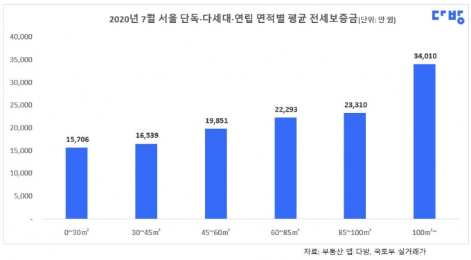 2020년 7월 서울 단독·다세대·연립 면적별 평균 전세보증금. [사진=스테이션3]