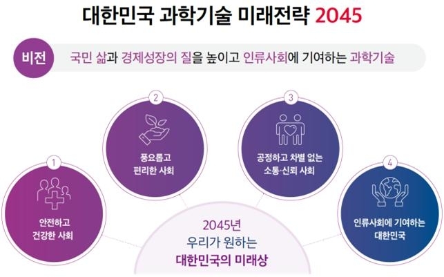 대한민국 과학기술 미래전략 2045 [과기정통부]