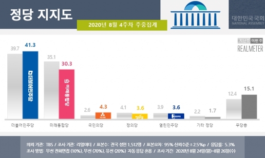  [자료=리얼미터]