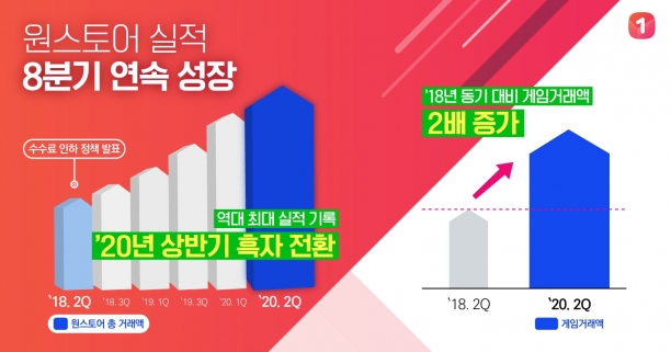  [자료=원스토어]