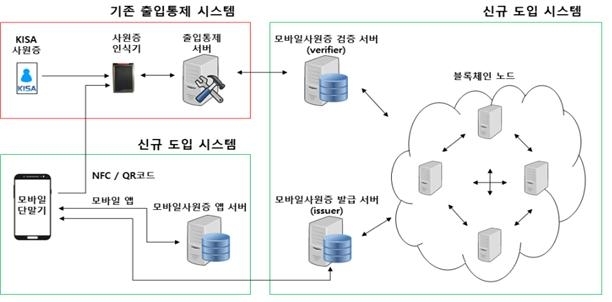 모바일 앱 및 DID 플랫폼 연계 구성도 [자료=KISA]