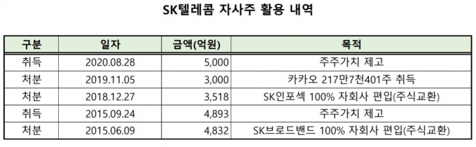 [표] SK텔레콤 자사주 취득·처분 내역