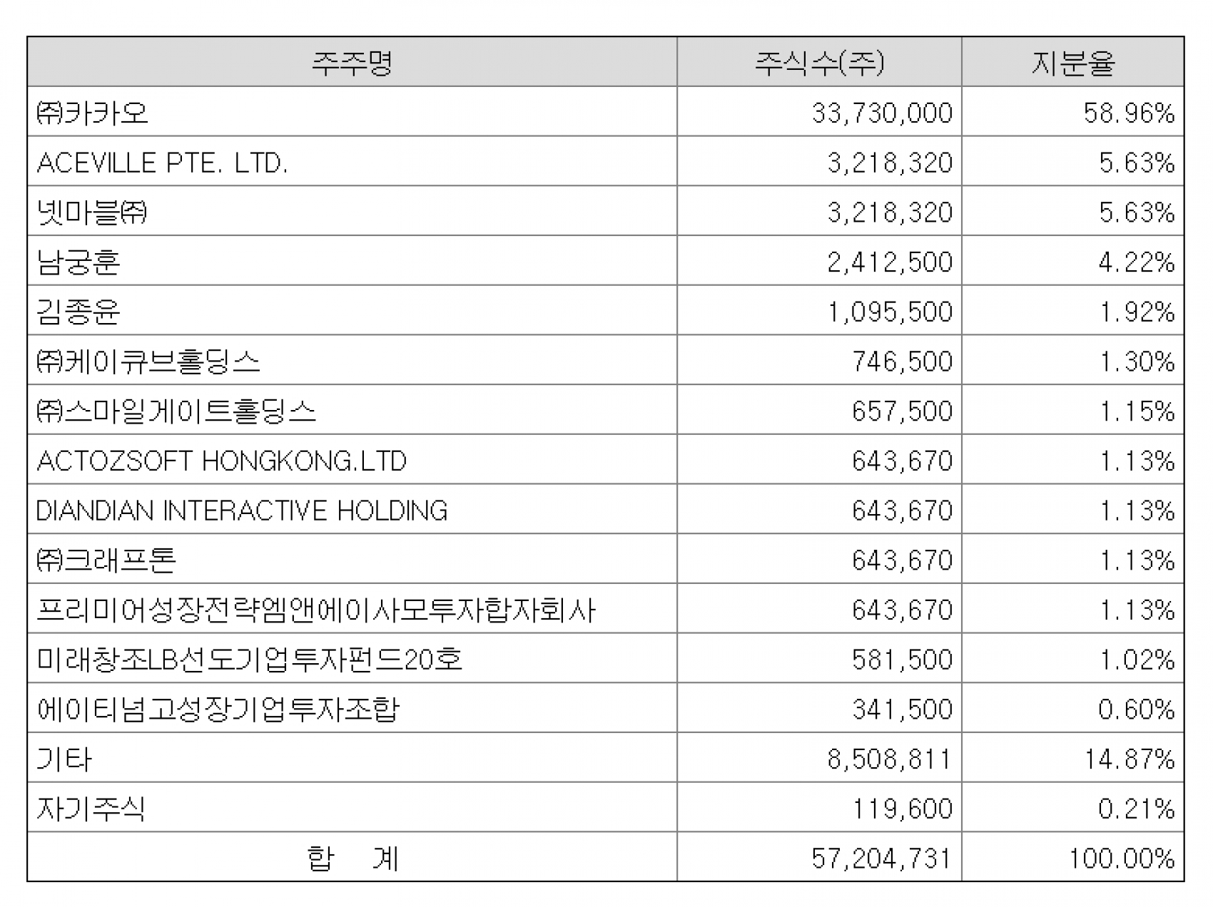카카오게임즈 주요 주주 현황.