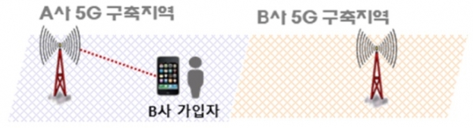 이통3사 간 로밍으로 5G 서비스 이용 [출처=과기정통부]