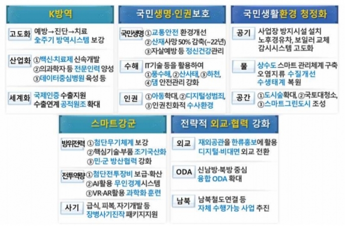 기획재정부가 내놓은 내년도 예산안 중 4대 중점 투자 분야 '국민 안전과 삶의 질 제고' 재정지원 방향  [기재부 ]