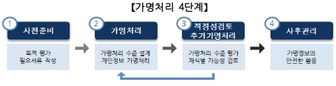 가명처리 4단계 [자료=개보위]