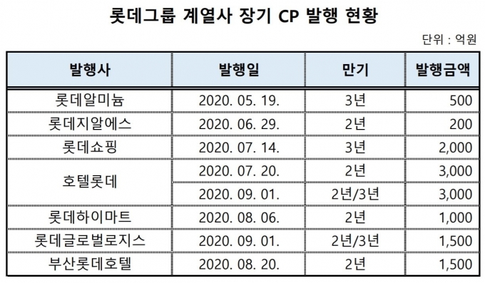 [표] 롯데그룹 계열사 장기 CP 발행 현황