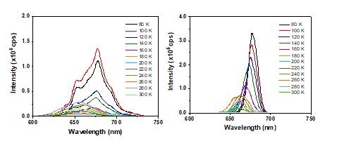 저온 발광 스펙트럼. 기존 합성법(왼쪽), 신규 합성법(오른쪽) [고려대]