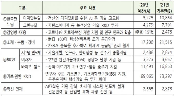 2021년도 중점투자분야 R&D 예산안 [과기정통부]