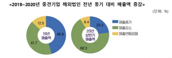  [그래프=중견련]