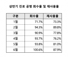 올 상반기 진로 공병 회수율과 재사용율