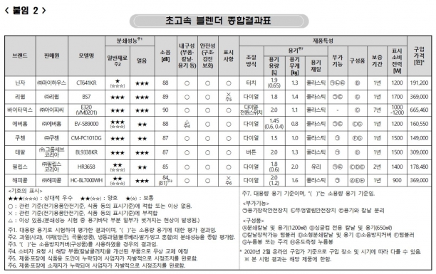 초고속 블렌더 종합결과표 [자료=한국소비자원]