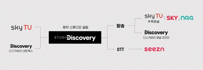 ‘skyTV-스튜디오 디스커버리’ 콘텐츠 공동제작 및 편성 흐름도 [skyTV]