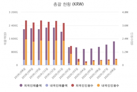 8월 국내 면세점 매출액은 1조4천441억 원으로 전년 동월 대비 33.9% 감소했다. 다만 지난 7월과 비교하면 15.4% 회복된 수치다.  [한국면세점협회]