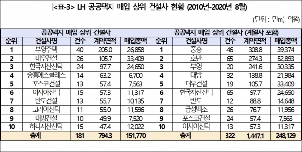 LH 공공택지 매입 상위 건설사 현황. [사진=소병훈 의원실]