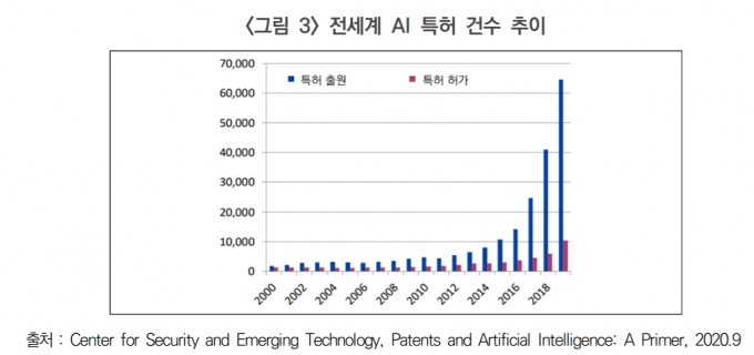최근 들어 전 세계적으로 AI 특허건수가 급증했다.