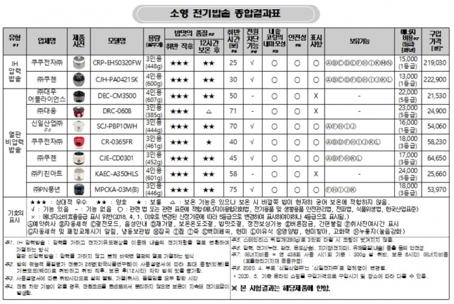  [표=한국소비자원]