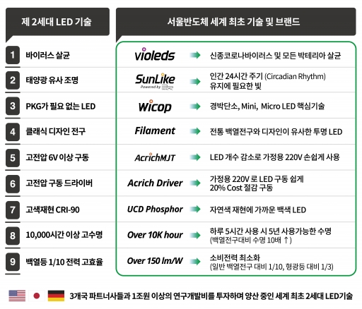  [표=서울반도체]