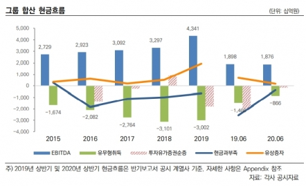 CJ그룹 2019년 상반기 및 2020년 상반기 현금흐름. [한국신용평가]