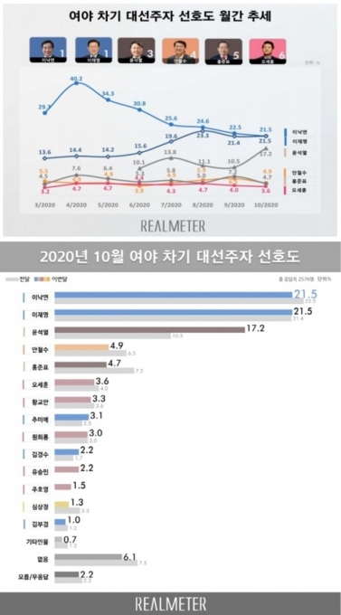  [리얼미터 제공]