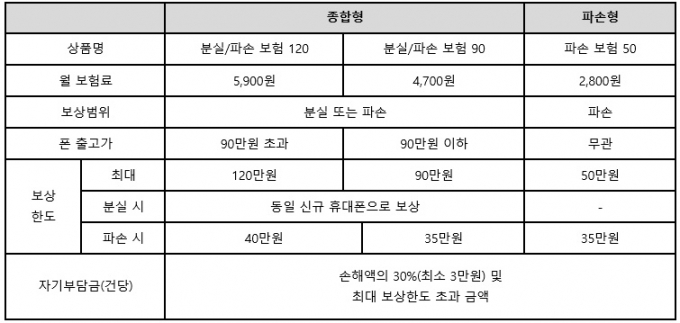 아이폰 휴대폰 보험 상품 [출처=미디어로그]