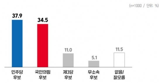 윈지코리아·아시아경제가 지난 1~2일 만 18세 이상 서울시민 1천명에게 "서울시장 재보선에서 어느 당 후보가 당선되길 희망하느냐"고 물은 결과 37.9%는 민주당 후보, 34.5%는 국민의힘 후보라고 응답했다. [자료=윈지코리아컨설팅]